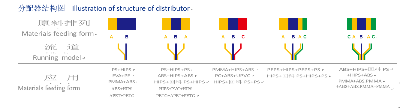 Distribuidor de coextrusión multicapa